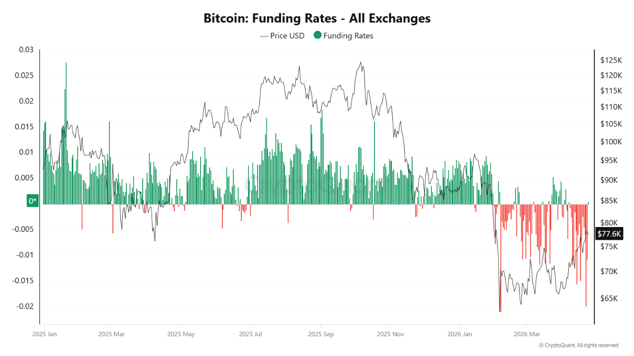 比特币空头拥挤现极端信号，反转风险悄然积聚