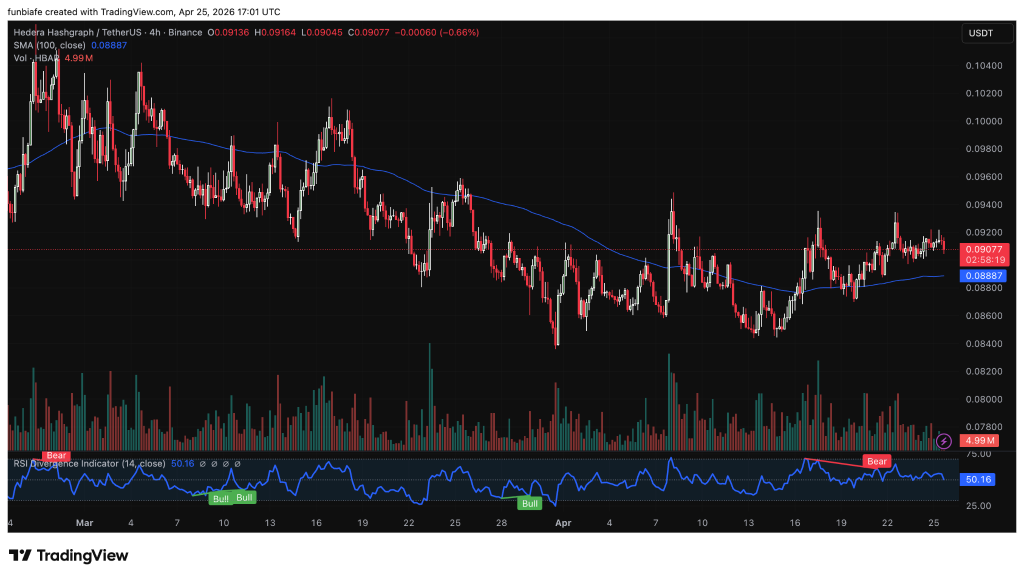 HBAR解锁非砸盘信号：生态建设才是核心动因