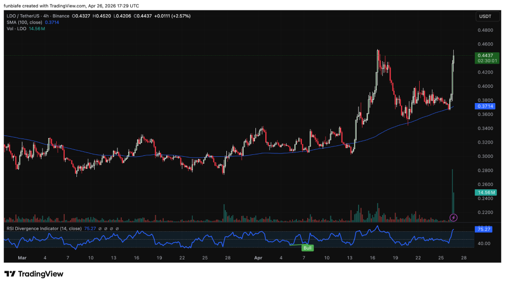 LDO暴涨14%后面临回调警报：回购计划与超买风险并存