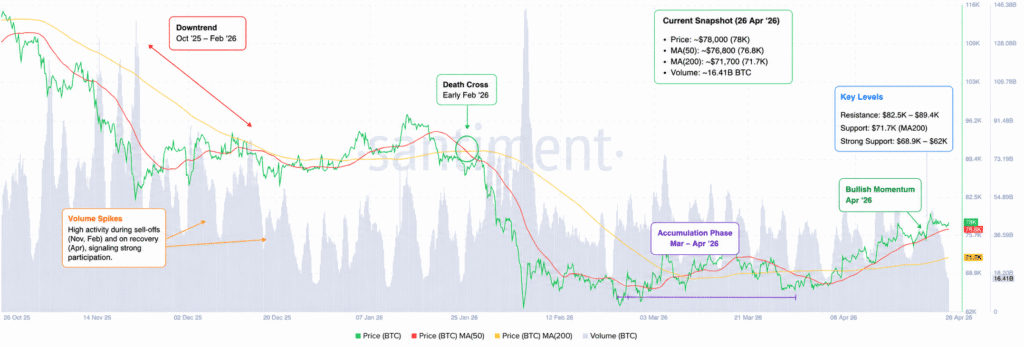 比特币买盘动能持续，8万关口成关键博弈点