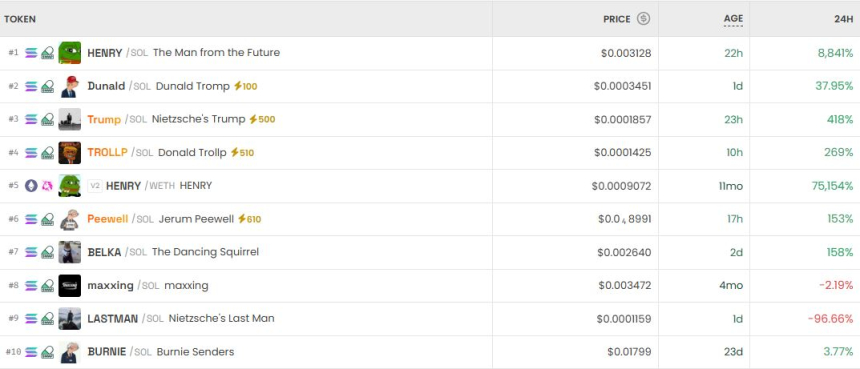 模因币狂飙！三大热门交易对单日暴涨超400%