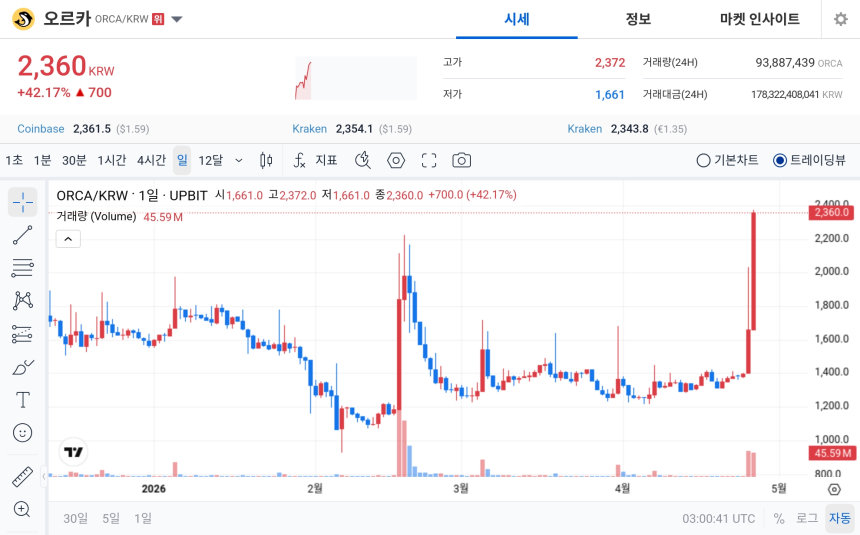 ORCA单日暴涨42%引爆市场，贪婪指数飙升至99
