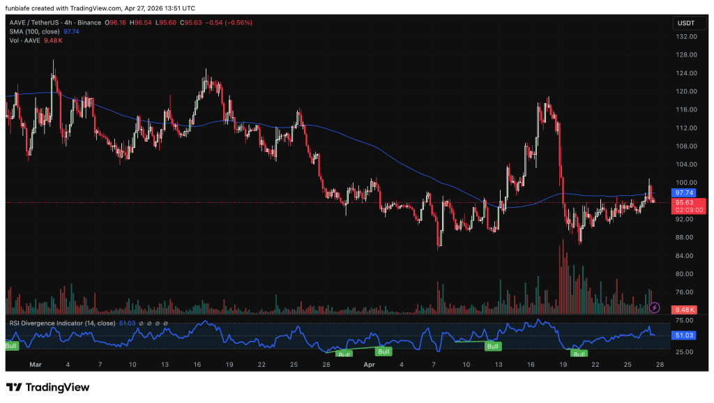 Aave推动解冻7350万美金资金，重建DeFi信任