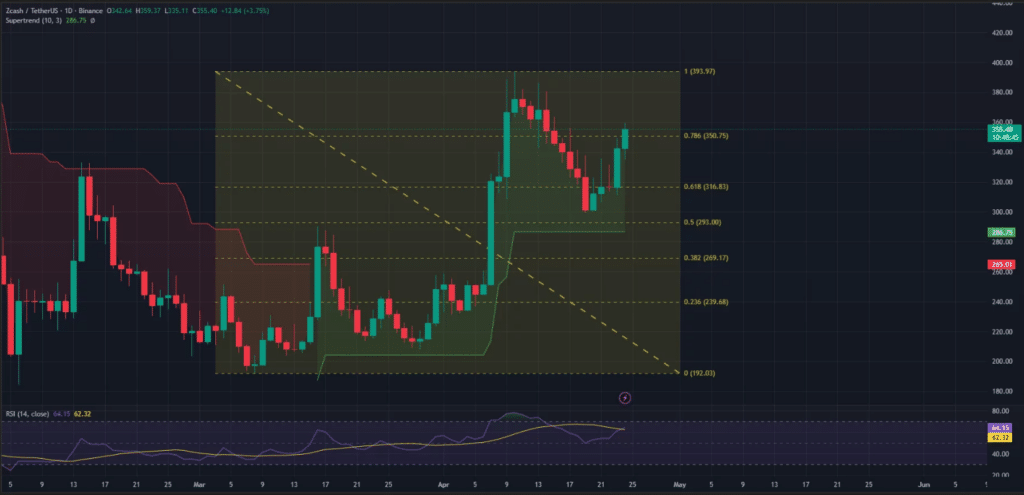 Zcash突破360美元：隐私需求与供应收紧推动强势反弹