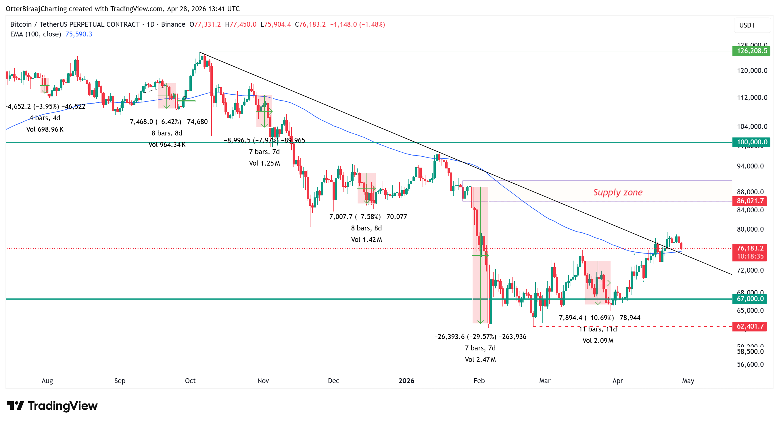 FOMC前比特币回调成常态，机构增持撑住基本面