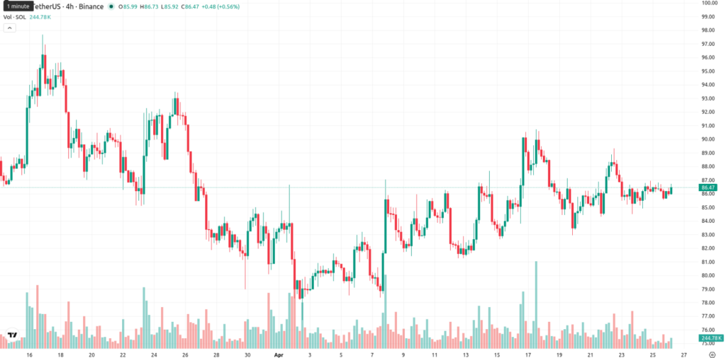 Solana ETF资金破十亿，盘整区间锁定82-90