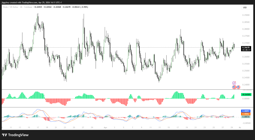 Ondo Finance代币化突破70亿，机构背书推动价格上行
