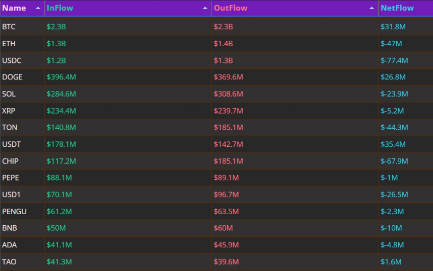 比特币资金净流入持续，稳定币分化加剧