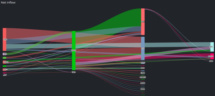 稳定币资金轮动加剧，比特币以太坊受青睐
