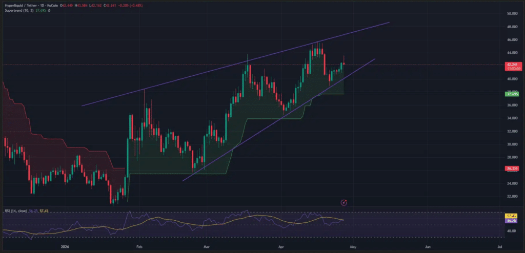 Hyperliquid周涨超10%：机构持仓激增，50美元目标受关注