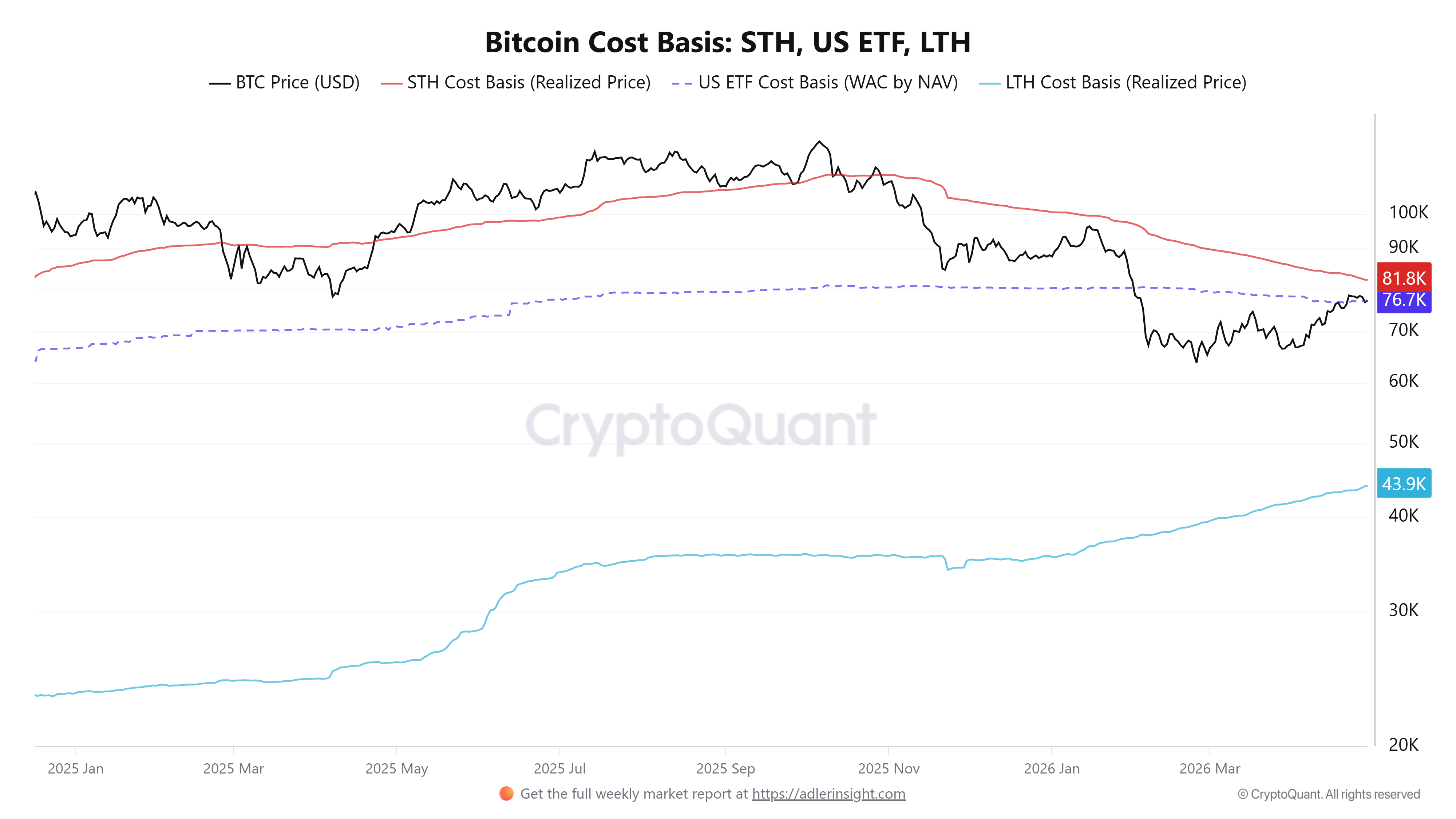 BTC突破76,350美元：多空成本中枢逼近关键支撑