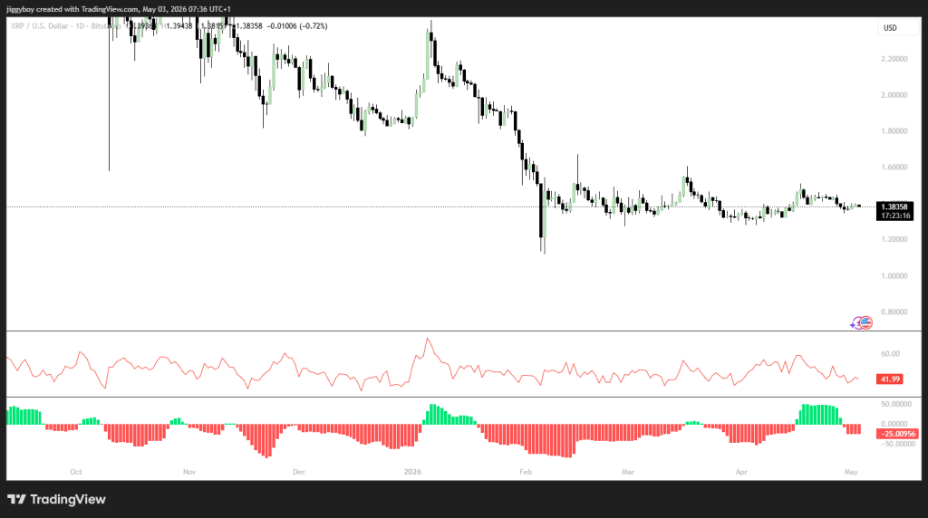XRP盘整待突破，LUNC超买隐忧浮现