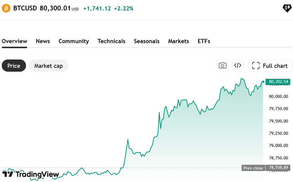 比特币冲破8万美金大关，全球风险情绪回暖