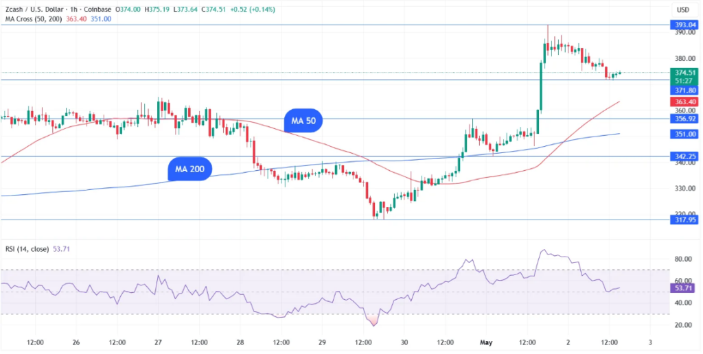Zcash逆势飙涨7%：金叉信号与隐私叙事双重驱动
