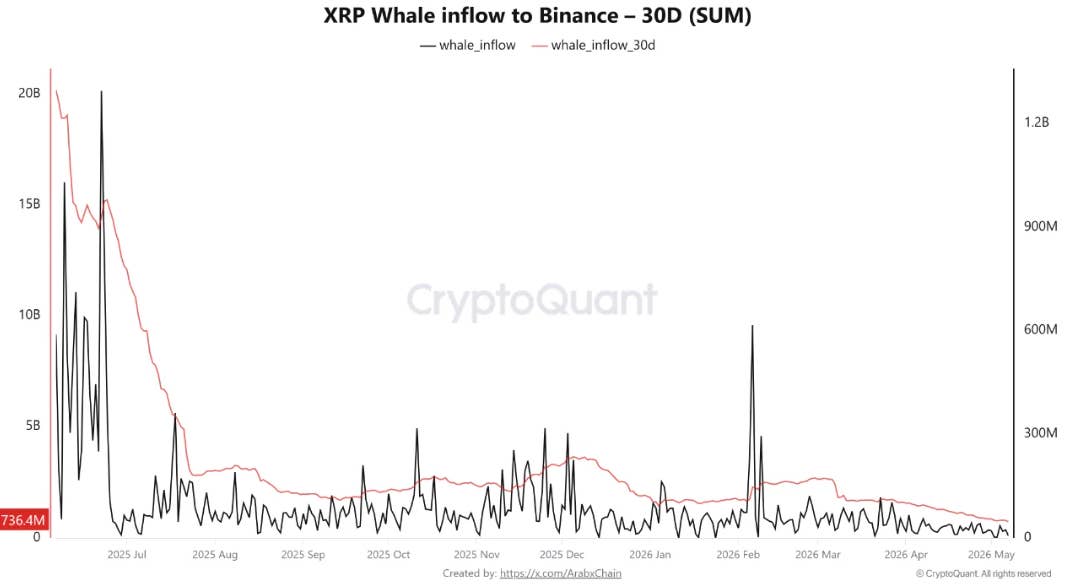 XRP活跃地址锐减85%：鲸鱼持仓稳定或预示反转