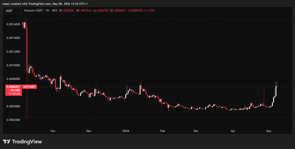 Notcoin暴涨近90%：TON生态复苏引爆小币种行情