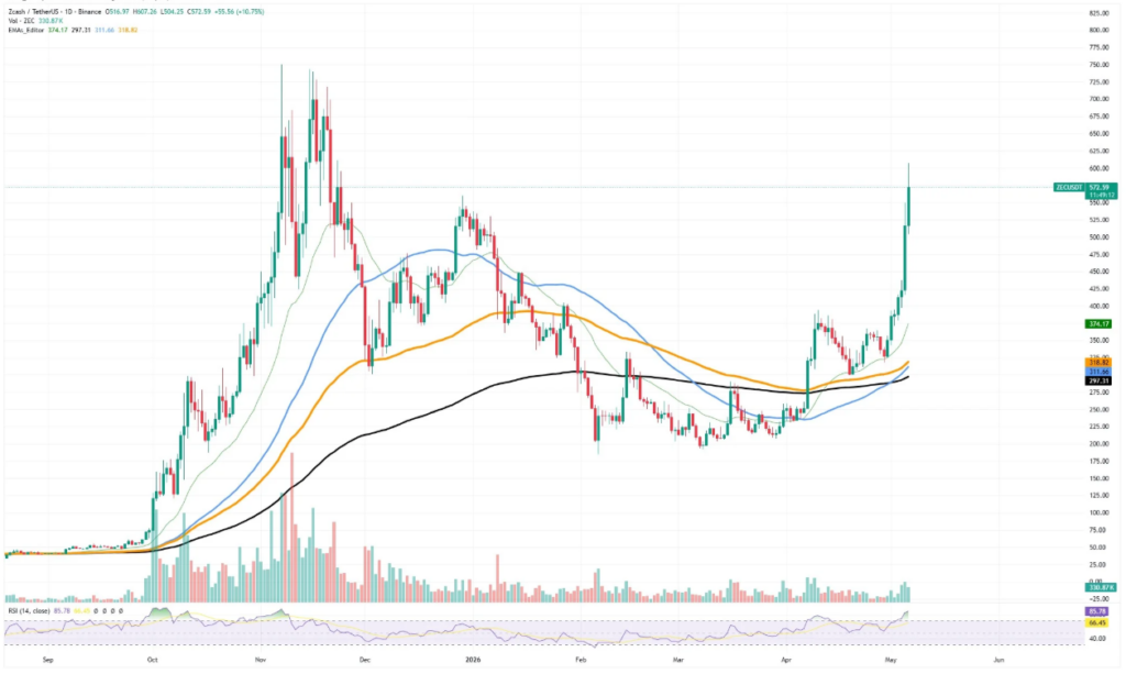 Zcash七日暴涨69%：隐私叙事引爆市场动能