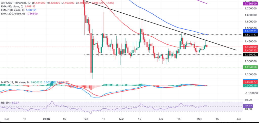 XRP ETF持续吸金，13亿资金流入撑起技术支撑