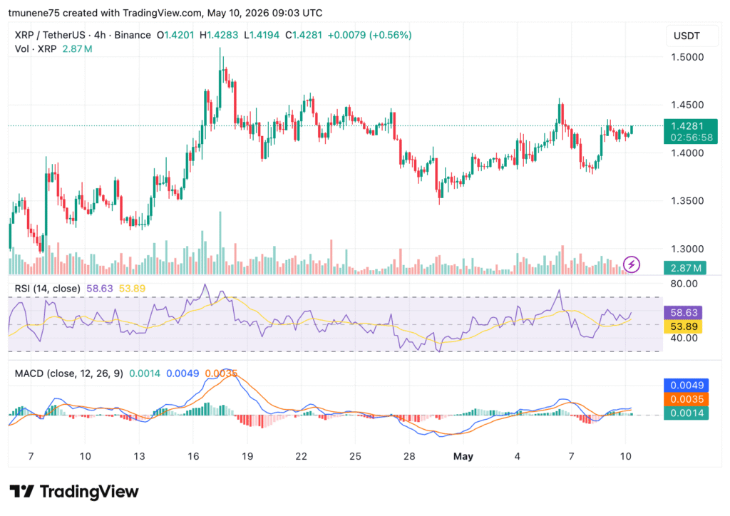 XRP技术面回暖：两位数目标渐近，多头信号频现