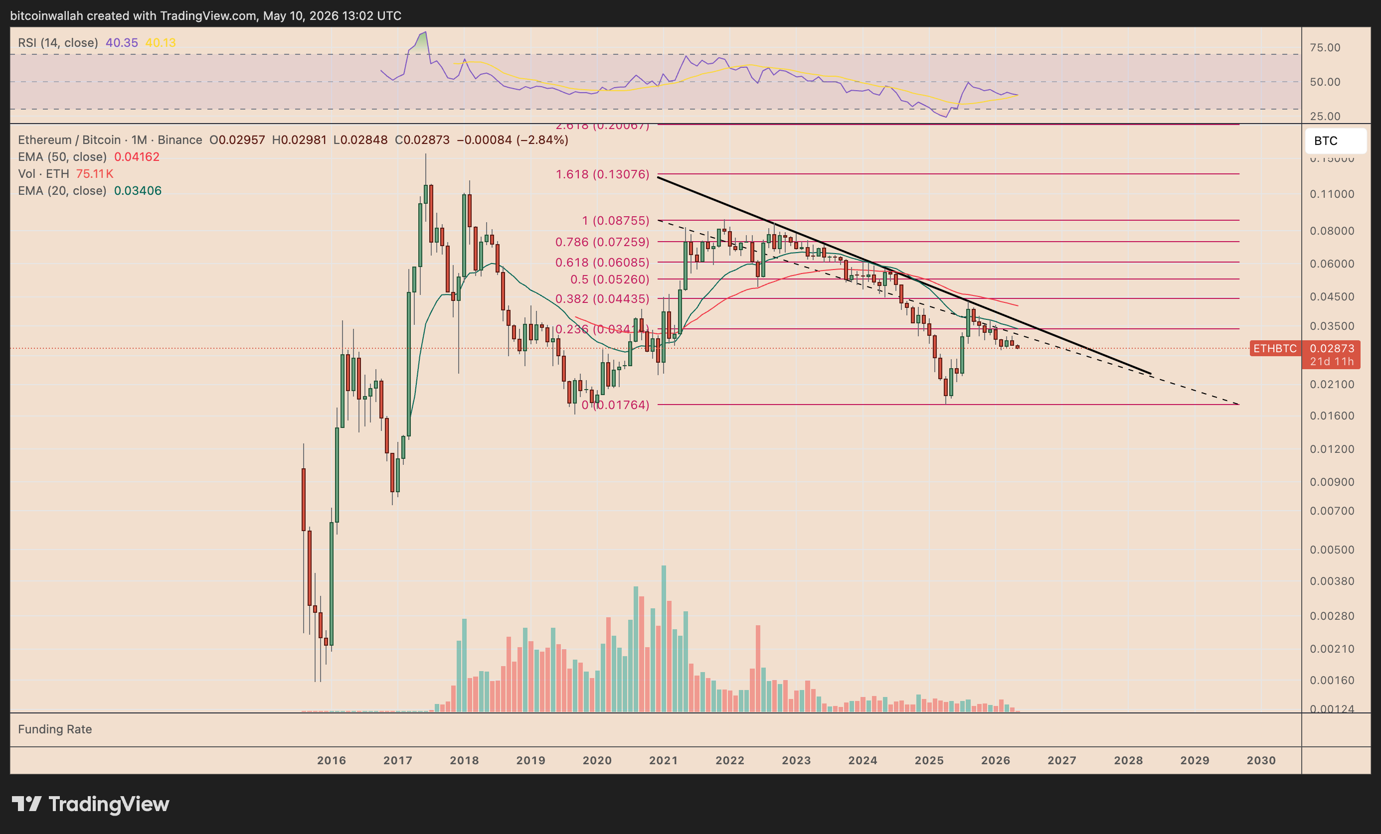 以太币再跌40%风险浮现：趋势线破位与交易所储备异动警示下行压力