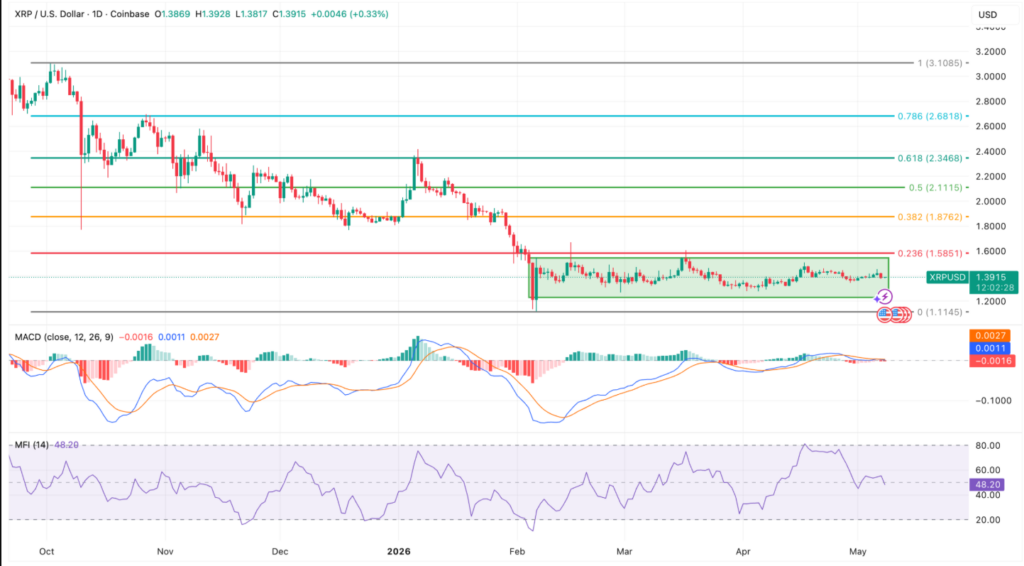 XRP盘整待突破：机构资金趋稳，技术指标显疲态