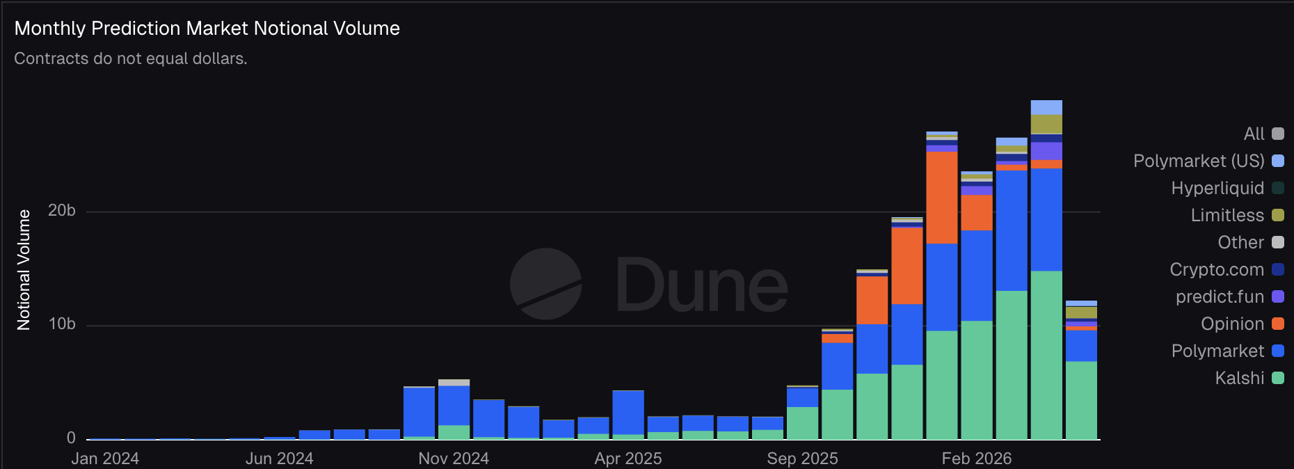预测市场交易量分化：Polymarket遇冷，Kalshi逆势扩张