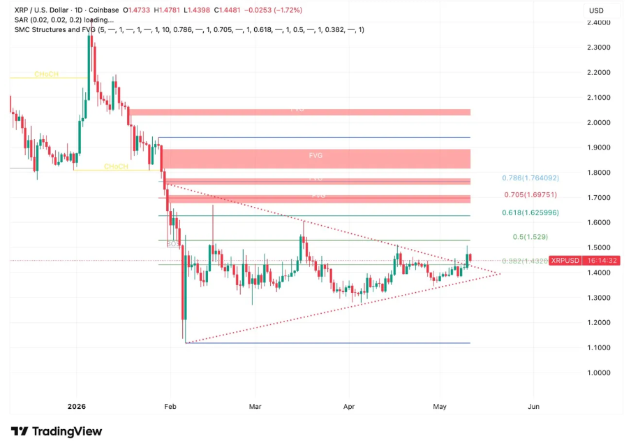 XRP逼近三角形顶点，衍生品多头积压隐现突破信号