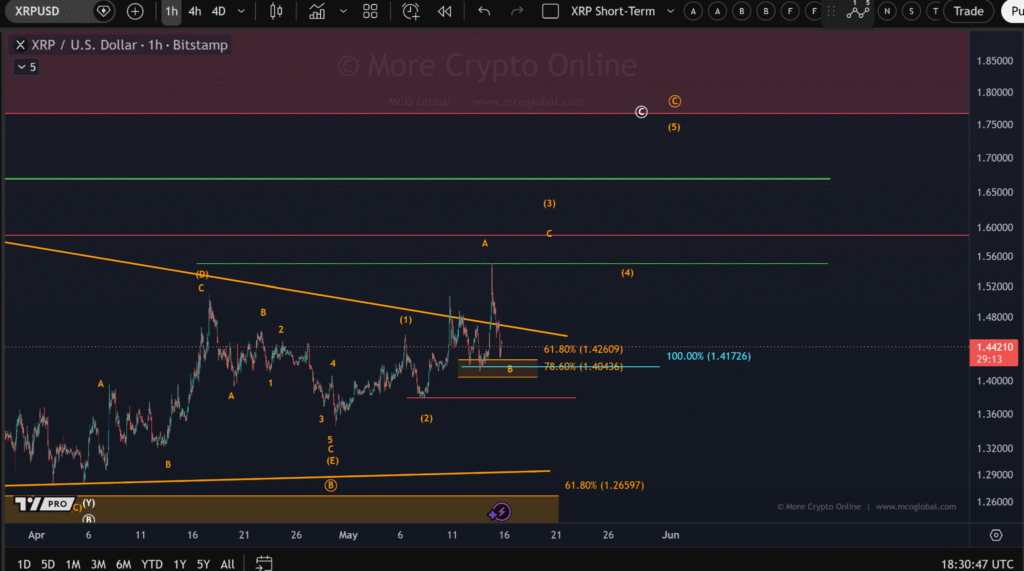 XRP守1.40美元成关键，突破或冲1.67美元