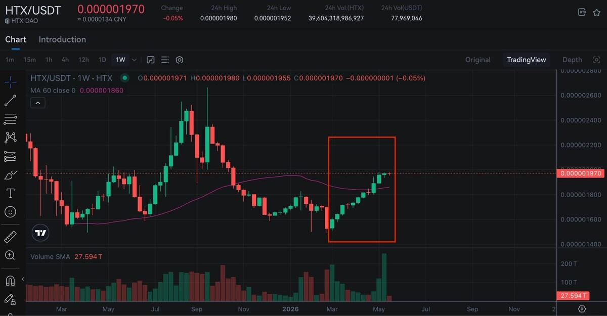 HTX狂热落幕：代币生态驶入价值飞轮快车道