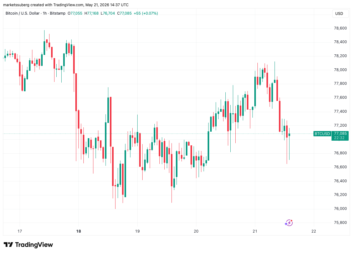 BTC盘整77000美元 关键信号暗示大波动将至