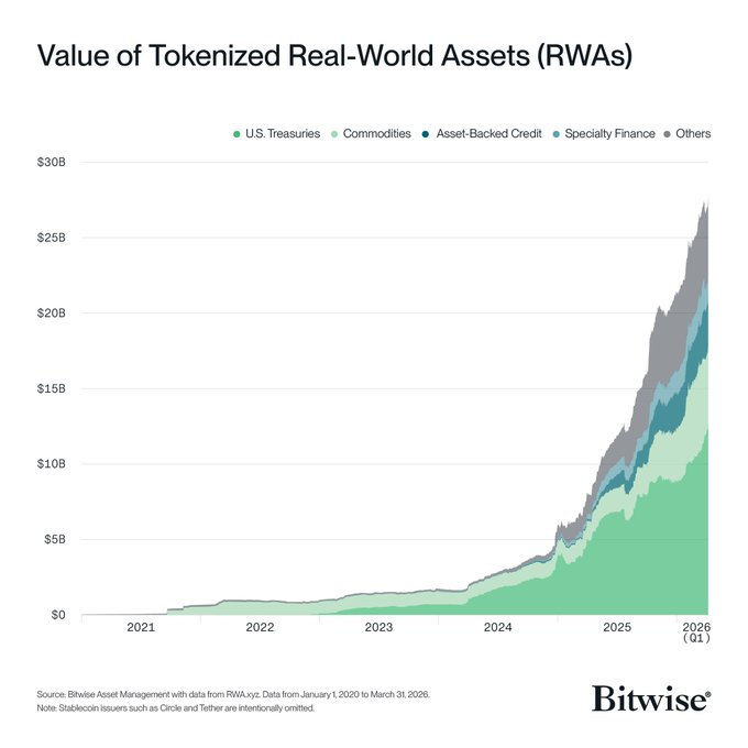 RWA市值逼近300亿，机构加速布局代币化金融