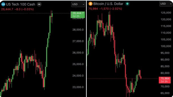 科技股狂飙 比特币滞涨引发资金分流
