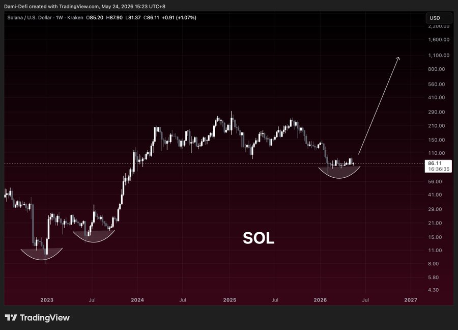 Solana守稳关键支撑，资金流入与结构韧性共振看涨