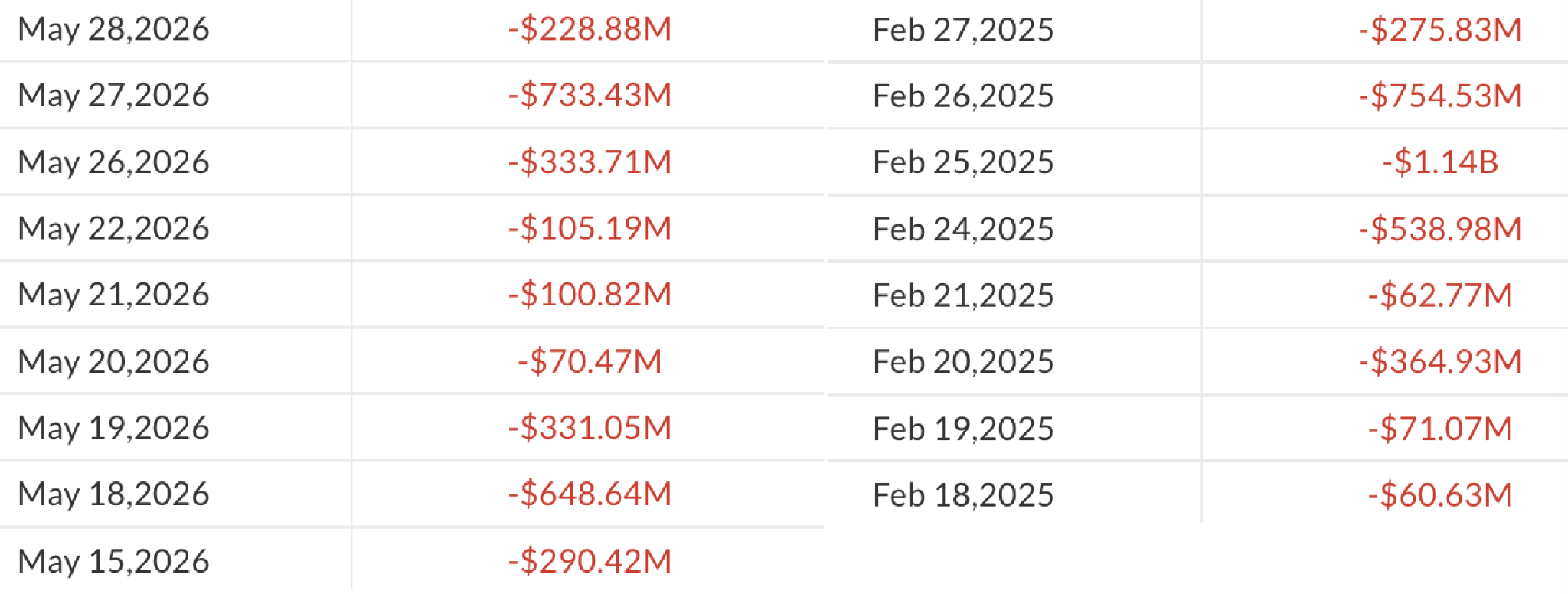 比特币ETF连续九日净流出，贝莱德领衔资金外迁