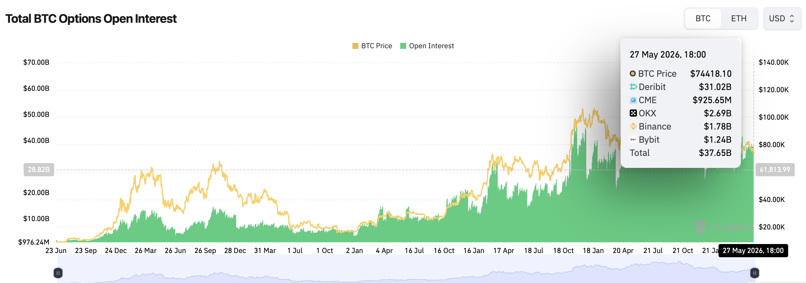 Coinbase推加密衍生品接入服务，监管框架下打通全球市场