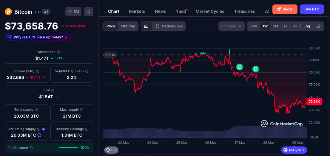 比特币滞涨背后：监管与ETF疲软成主因