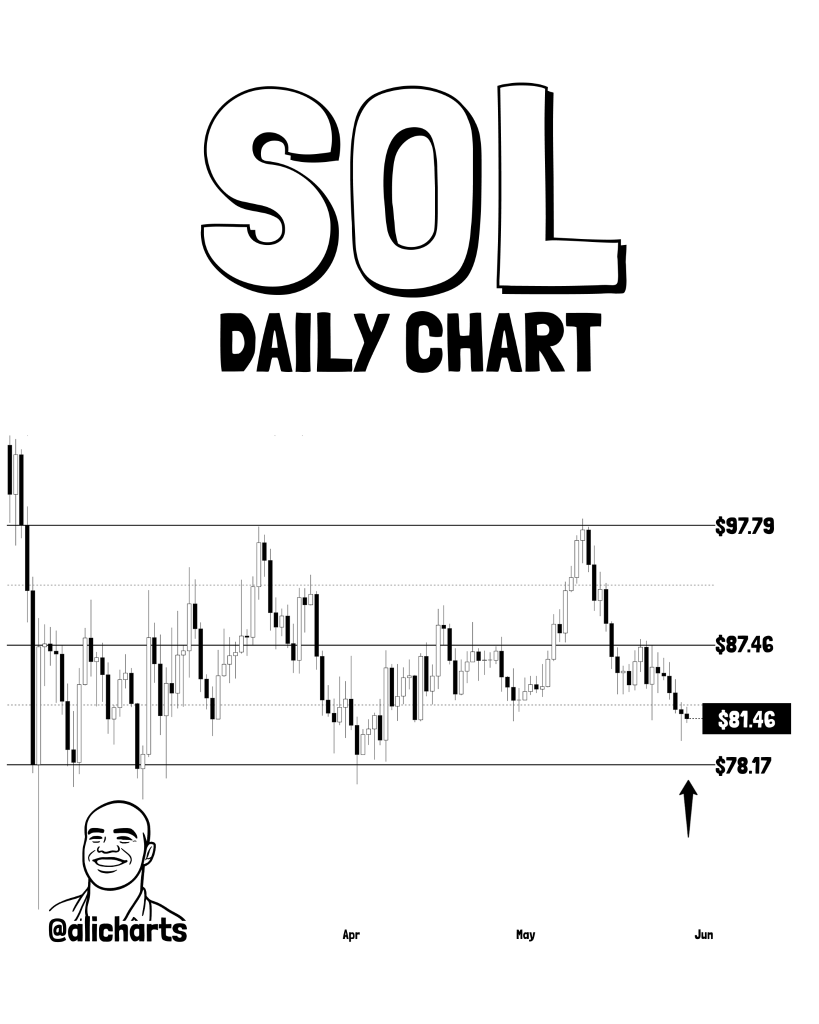 Solana破位在即：78美元支撑成多空博弈焦点
