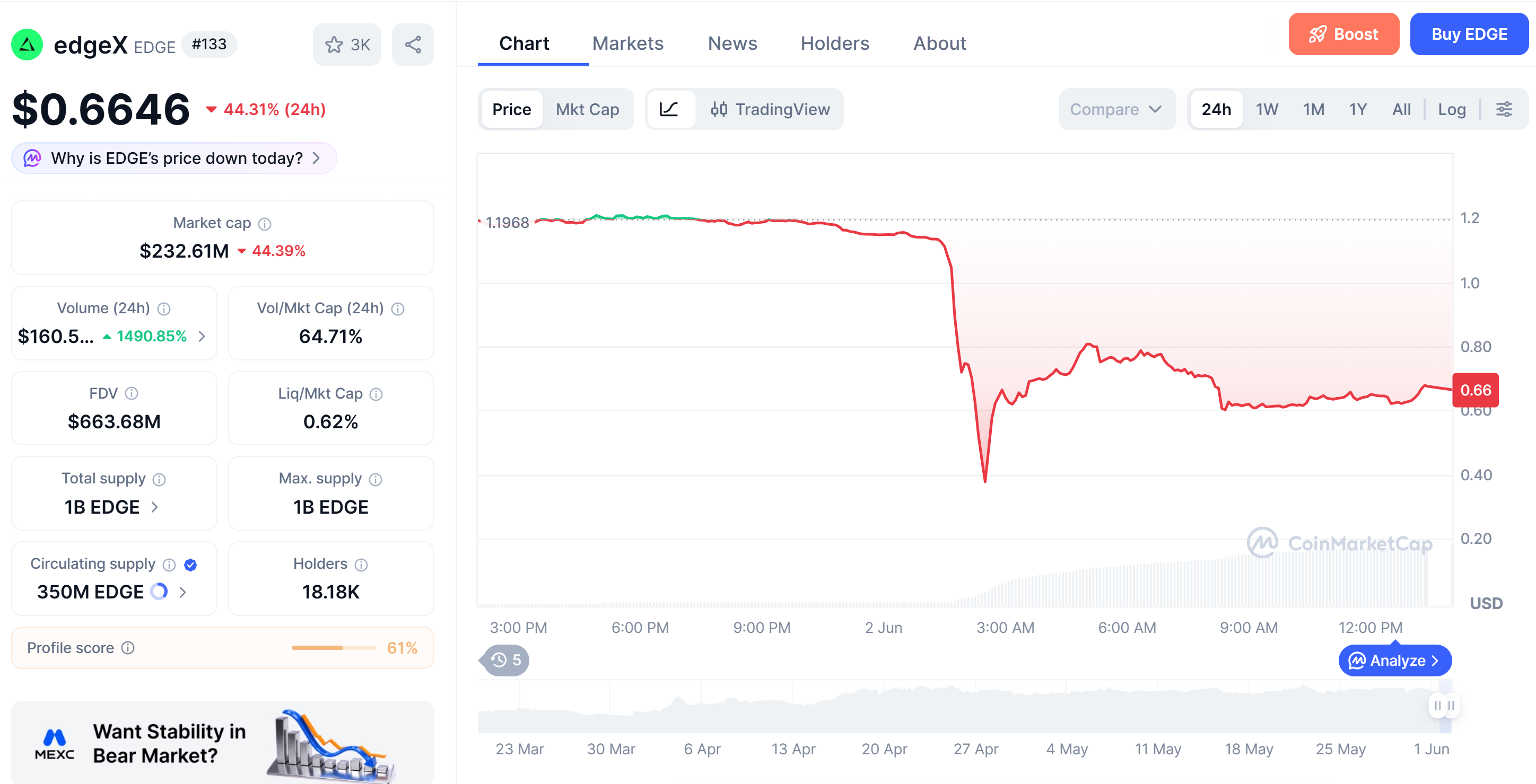 edgeX代币暴跌40%背后：操纵疑云与供应失衡交织