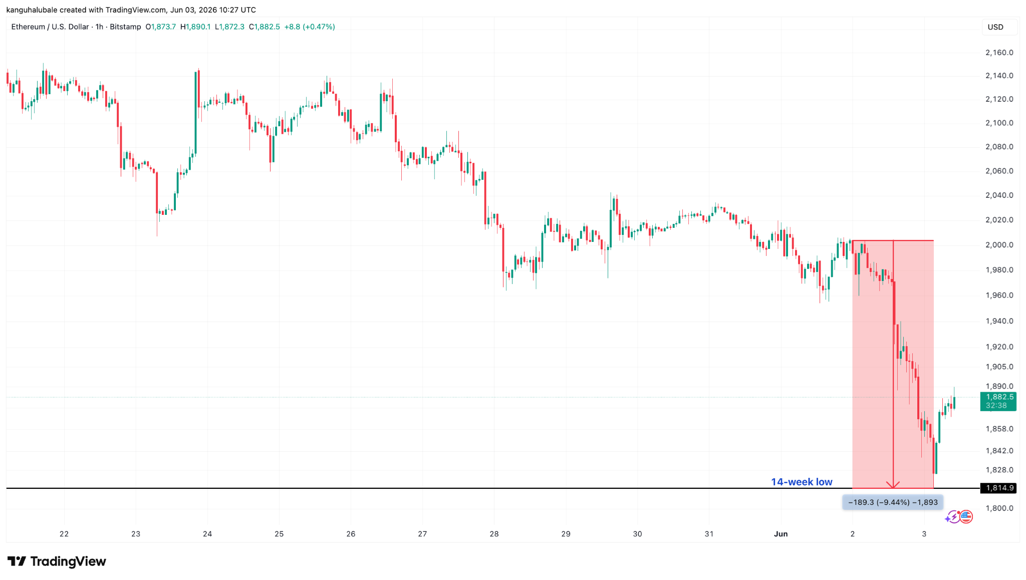 以太坊跌破1800美元支撑，机构抛售与需求疲软加剧下行压力