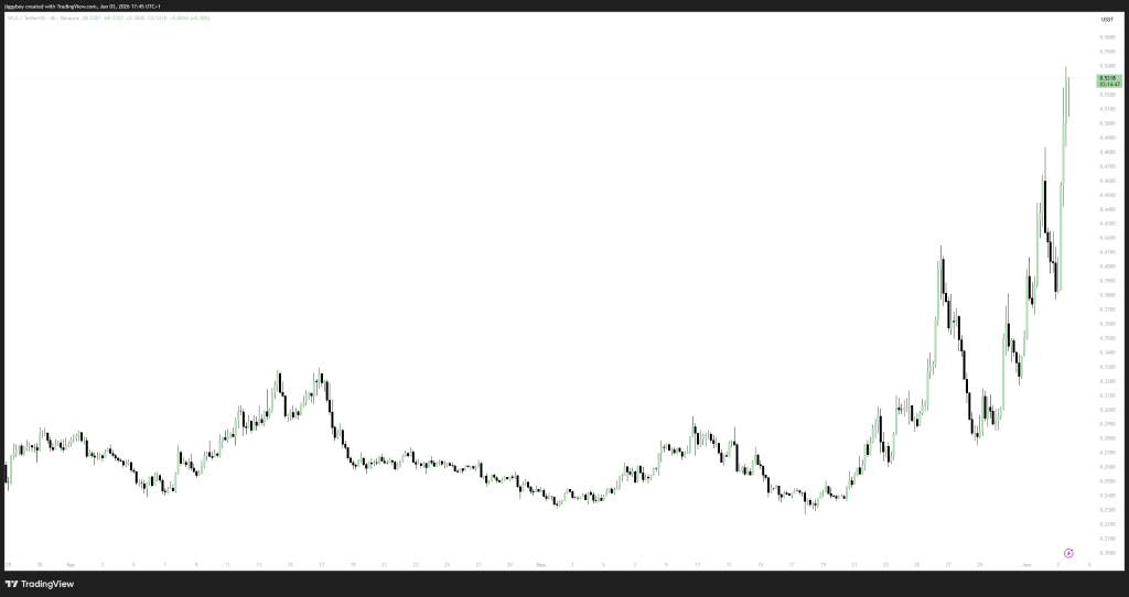 WLD两周暴涨超40%：AI代币轮动背后的资金密码