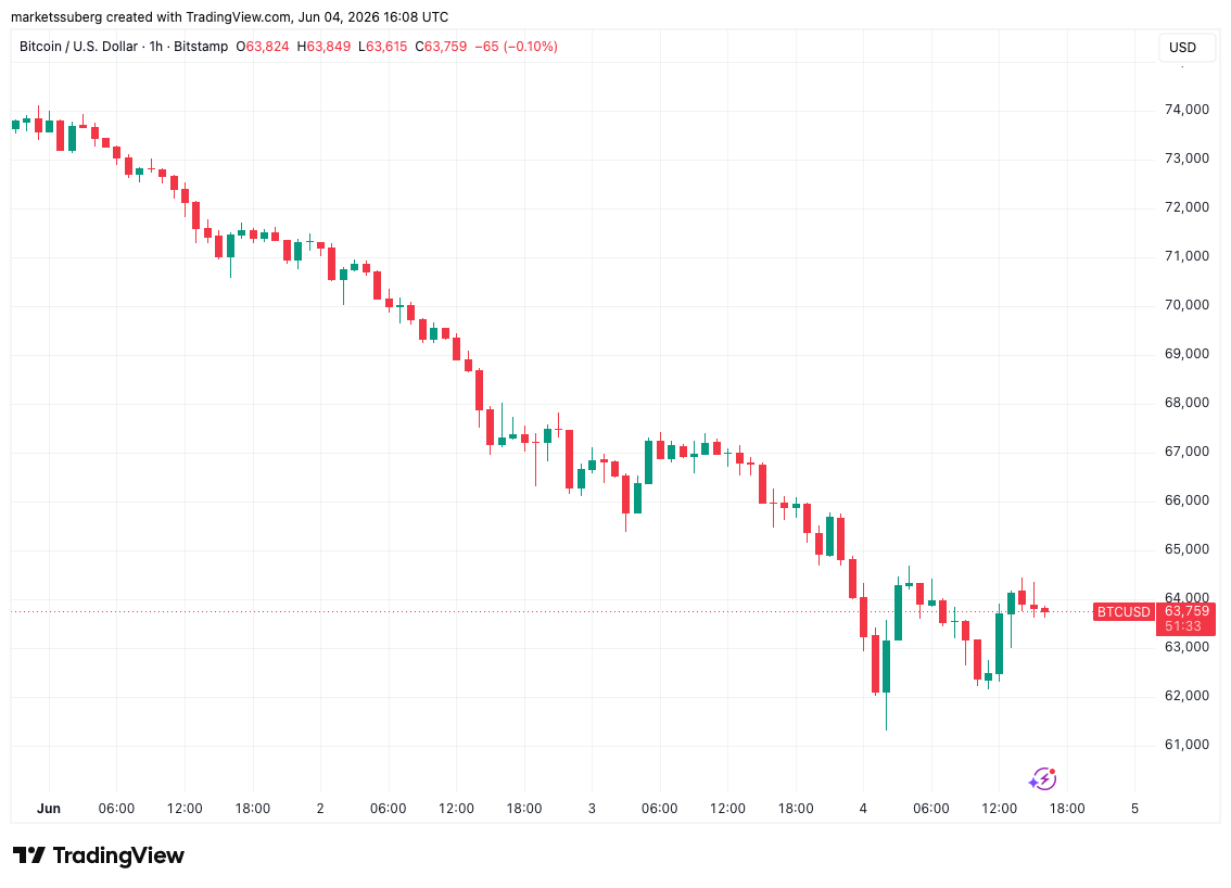 BTC周跌超13%逼近6万关口，熊市模式再现