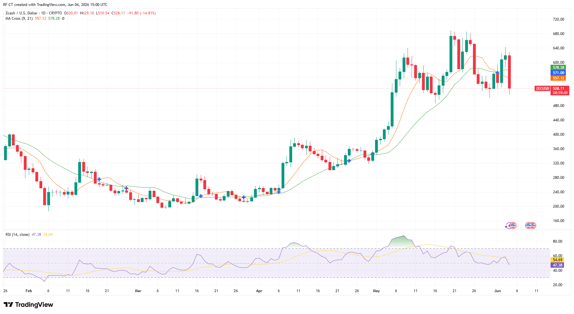Zcash单日暴跌超11%：隐私币回调风暴来袭