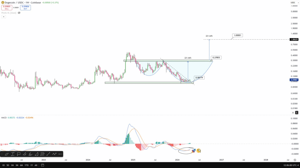 狗狗币周线突破隐现曙光，1美元目标再受关注