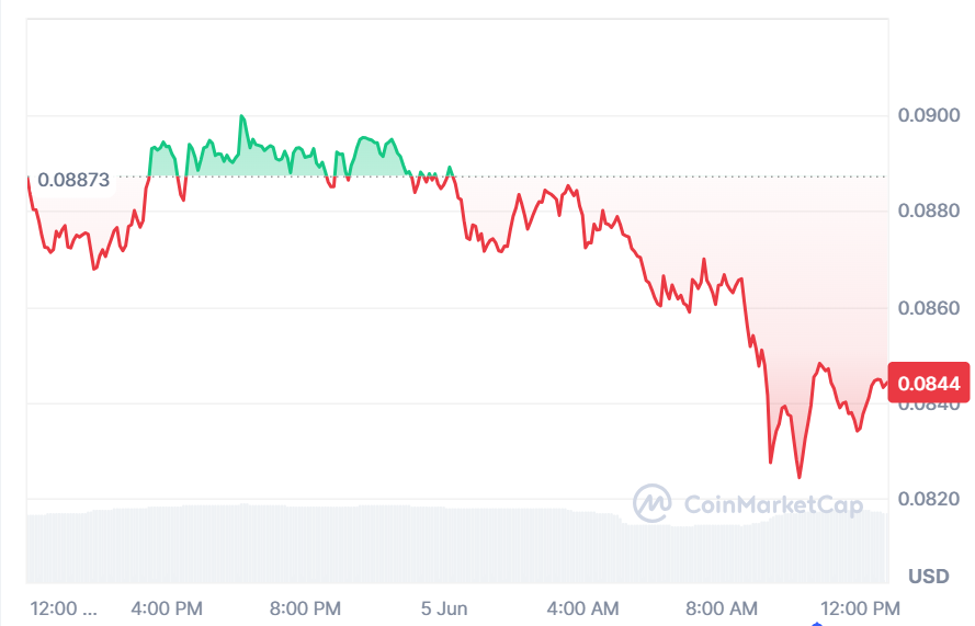 DOGE逼近关键支撑，0.0883美元目标达成后走势承压