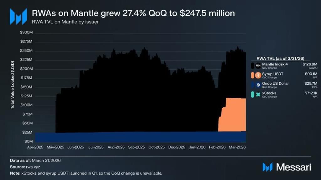 Mantle双轨并进：机构资产上链与AI代理基建齐发