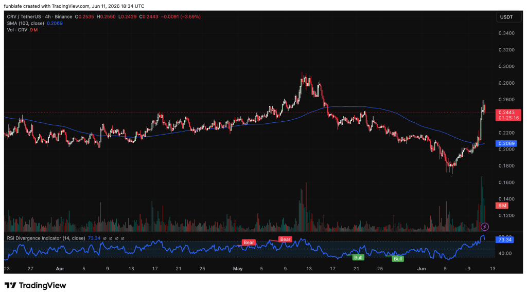 CRV价格飙升16%突破0.25美元，杠杆资金涌入成关键驱动力