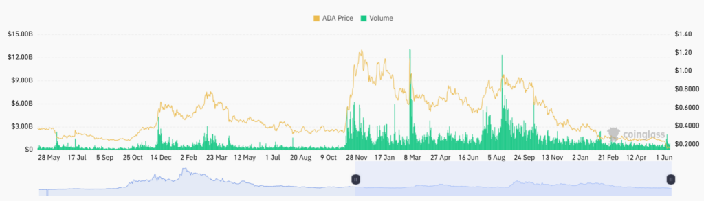 ADA价格守稳0.15美元，波浪分析预警最后一跌