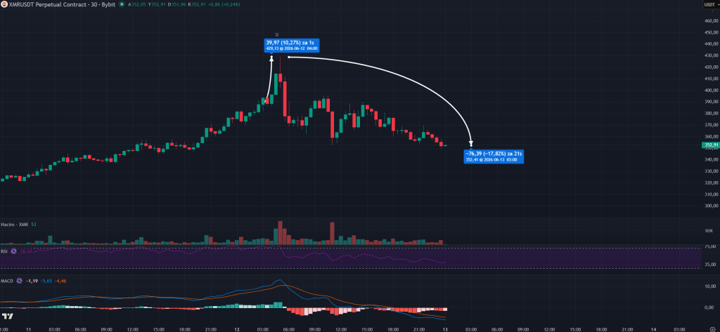 1.2亿美元USDT洗钱案曝光，门罗币价格飙升