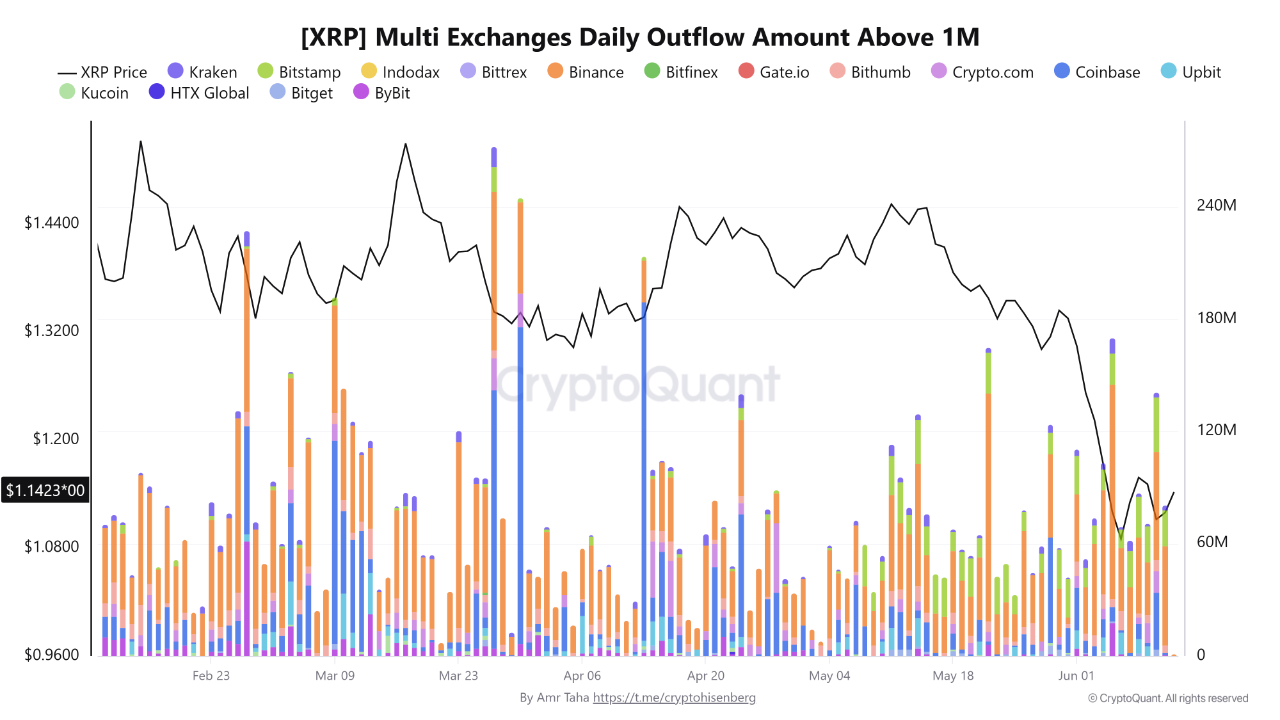 XRP链上异动：币安大额提现暗示市场洗牌