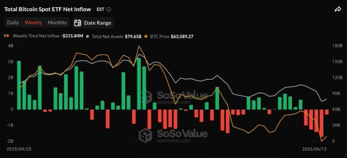 ETF撤资骤降81%：加密资金外流趋缓引市场关注